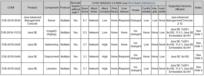 JREの更新情報：「Oracle Critical Patch Update Advisory」より