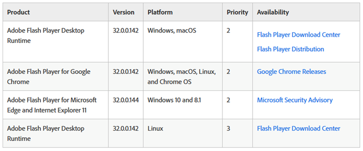 ▼Flash Playerの更新後のバージョンとアップデートの優先度（Adobe Security Bulletinより）