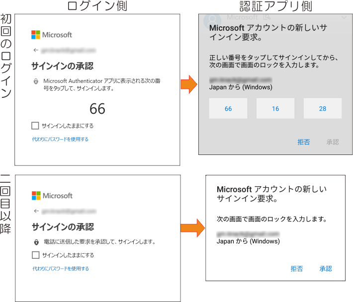 マイクロソフトが提供するアプリでログインを承認する方法：（上）初回承認時のみ、ログインしようとしている側の端末に表示される2桁の数字を認証アプリ側で選択する。（下）2回目以降は、認証アプリに届くサインイン要求を承認するとログインできる。