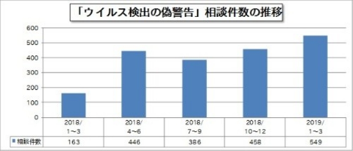 サポート詐欺の被害件数