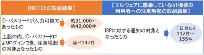 NOTICEの実施状況