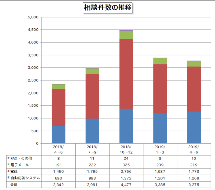 相談件数の推移