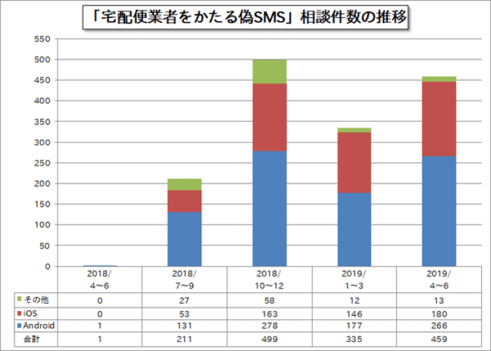 「宅配業者を語る偽SMS」相談件数の推移