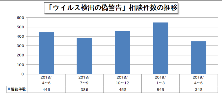 「ウイルス検出の偽報告」相談件数の推移