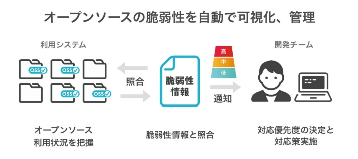 yamoryのサービス概念図