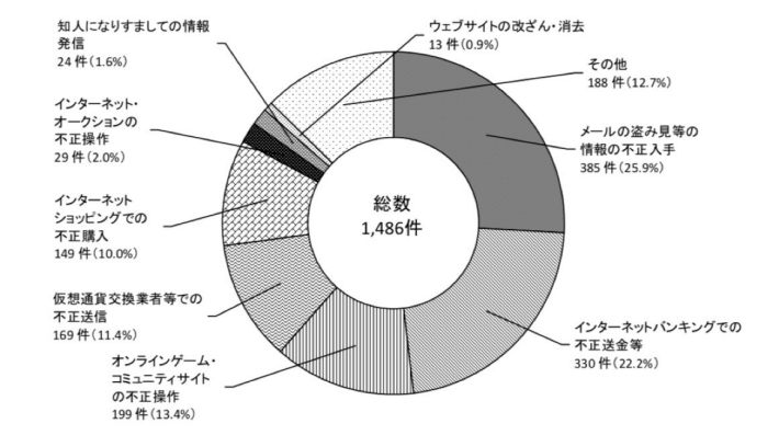 不正アクセス後の行為別認知件数