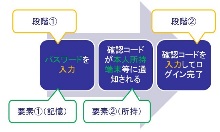 2段階認証イメージ