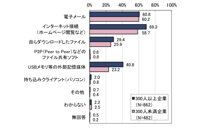 ウイルスの侵入経路