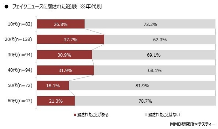 フェイクニュースに騙された経験