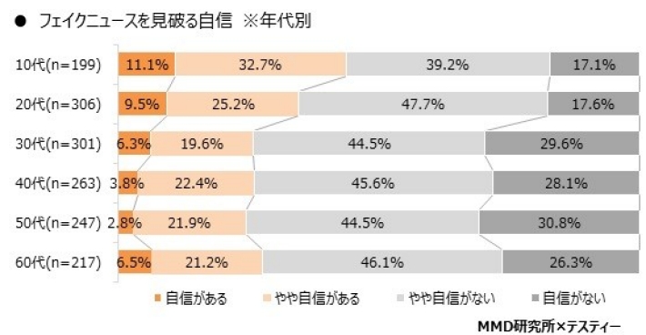 フェイクニュースに騙された経験