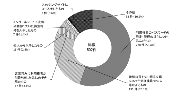 パスワード不正利用の手口